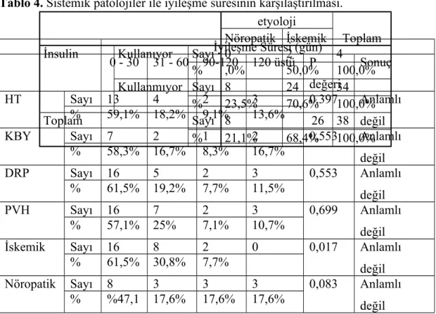 Tablo 4. Sistemik patolojiler ile iyileşme süresinin karşılaştırılması. İyileşme Süresi (gün) 0 - 30 31 - 60 90-120 120 üstü P değeri Sonuç HT Sayı 13 4 2 3 0,397 Anlamlı değil%59,1% 18,2%9,1%13,6%