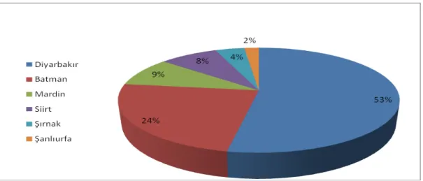 Şekil 2. Hastaların geldiği illere göre dağılımı.