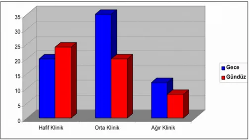 Şekil 9. Klinik bulguların ağırlığına göre sokulma zamanının değerlendirilmesi.  Klinik   bulguların   ağırlığına   göre   cinsiyet   dağılımına   bakıldığında   hafif grupta 20’si (%45) erkek, 24’ü (%55) kız, orta grupta 29’u (%53) erkek, 26’sı (%47) kız,