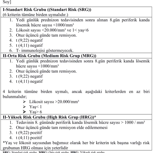 Tablo  5:  TR ALL-2000 protokolü risk sınıflaması  [ CITATION Pui2 \l 1055   \m
