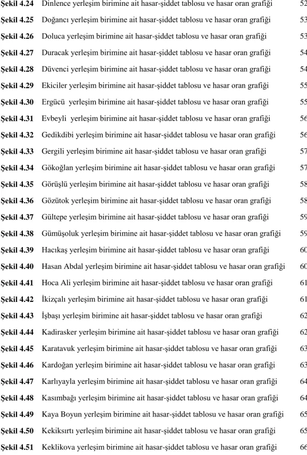 Şekil 4.25  Doğancı yerleşim birimine ait hasar-şiddet tablosu ve hasar oran grafiği  53  Şekil 4.26  Doluca yerleşim birimine ait hasar-şiddet tablosu ve hasar oran grafiği  53  Şekil 4.27 Duracak yerleşim birimine ait hasar-şiddet tablosu ve hasar oran g