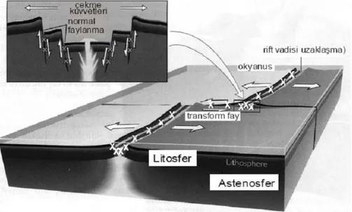 Şekil 1.6. Levha sınırlarında oluşan iki tür deprem: okyanusal sırtta levhaların uzaklaşmasından 