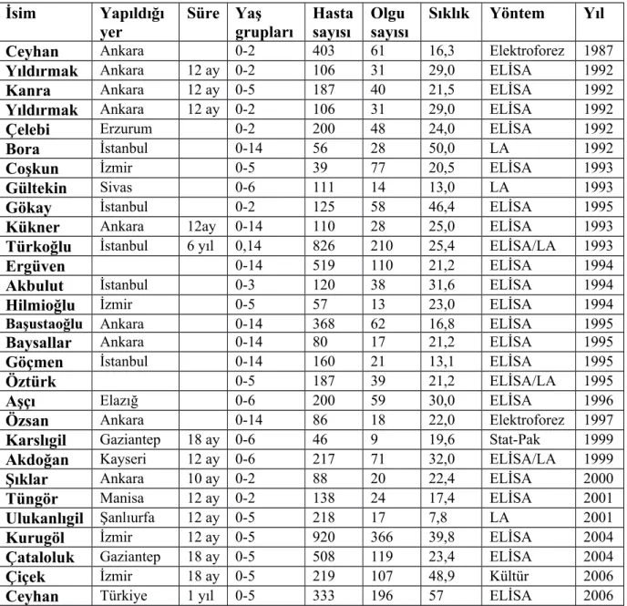 Tablo 5.Türkiye’de yapılan rotavirüs çalışmaları(78-83)