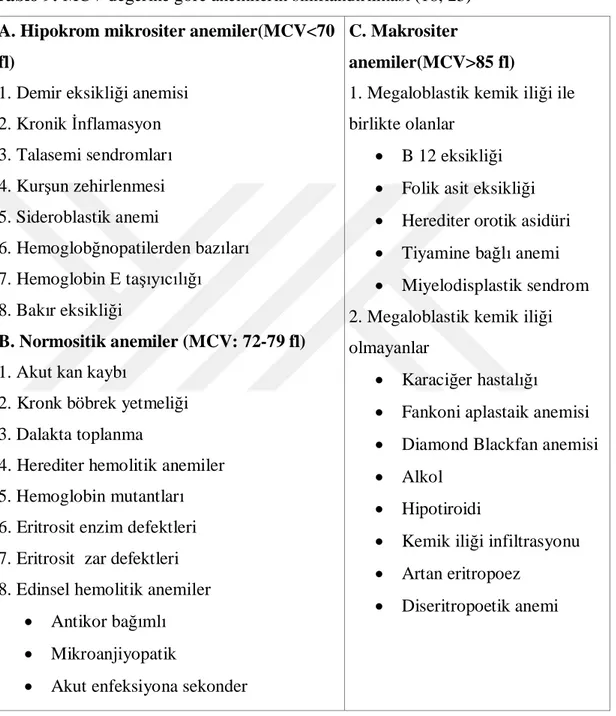 Tablo 9: MCV de erine göre anemilerin s fland lmas  (18, 23)  A. Hipokrom mikrositer anemiler(MCV&lt;70 