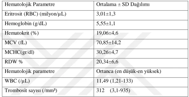 Tablo 18: Derin Anemisi olan tüm olgular n hematolojik parametre ortalamalar   Hematolojik Parametre  Ortalama ± SD Da