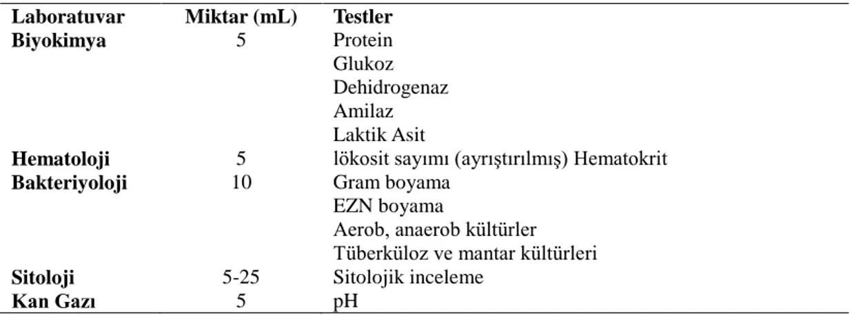 Tablo 1: Plevral sıvının laboratuvar özellikleri [66].  Laboratuvar  Miktar (mL)  Testler 