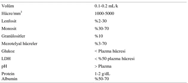 Tablo 2: Plevral sıvının normal içeriği [67]. 