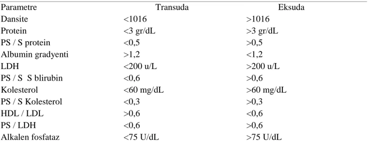 Tablo 3: Plevral sıvının transüda ve eksüda ayırımı [81]. 