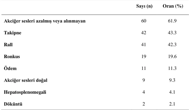 Tablo 7: Hastaların Başvuru Sırasındaki Fizik Muayene Bulguları. 