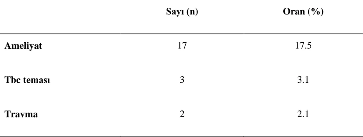 Tablo  8:  Hastaların  Özgeçmişlerinde  Ameliyat,  Tüberküloz  Teması  ve  Travma  Dağılımı