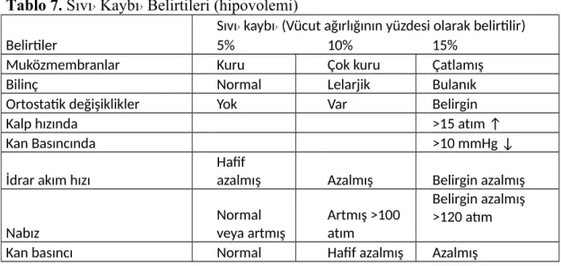 Tablo 7. Sıvı Kaybı Belirtileri (hipovolemi)