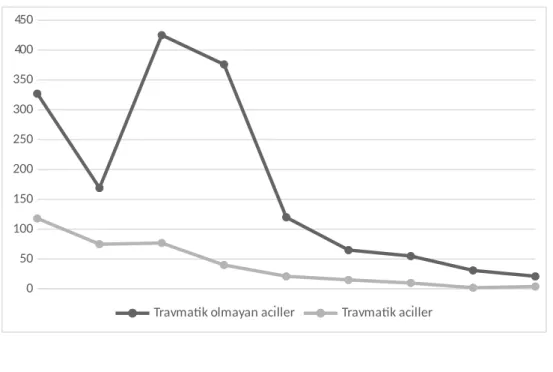 Şekil 2. Travmatik ve travmatik olmayan acillerin yaş gruplarına göre dağılımı.