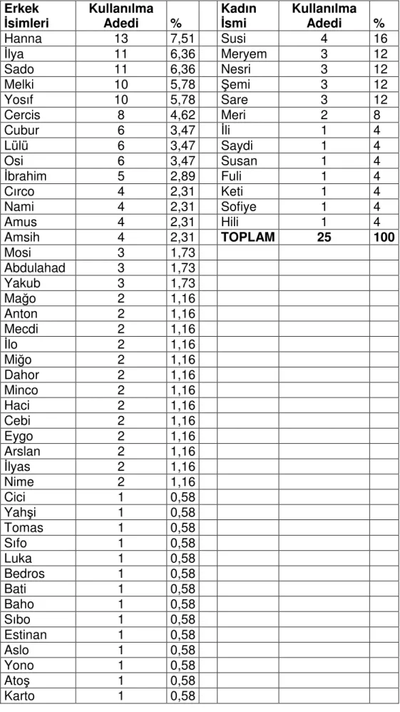 Tablo 4: 235 Nolu Deftere Göre Mardin’de Hıristiyan İsimleri  Erkek  İ simleri  Kullanılma Adedi  %     Kadın İsmi  Kullanılma Adedi  %  Hanna  13  7,51     Susi  4  16  İ lya  11  6,36     Meryem  3  12  Sado  11  6,36     Nesri  3  12  Melki  10  5,78   