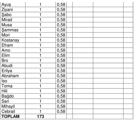 Tablo 5: 235 Nolu Deftere Göre Mardin’de Yahudi İsimleri  Erkek  İ simleri  Kullanılma Adedi  %  Kadın İsmi  Kullanılma Adedi  %  Nahum  1  7,69  Mero  1  50  Nesih  1  7,69  Feriha  1  50  İ shak  1  7,69           Yakub  1  7,69           Salih  1  7,69 