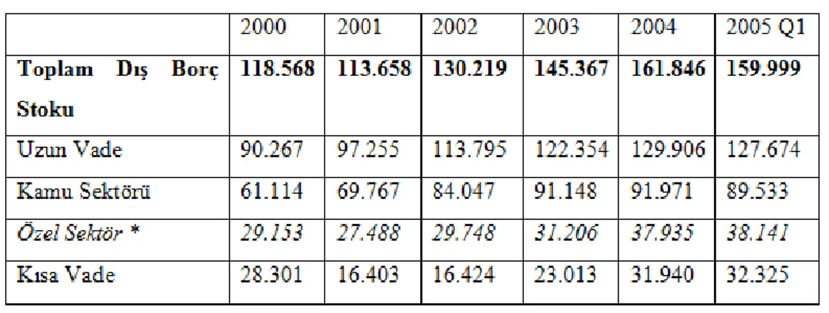 Tablo 3. 5: Dış Borç Stokunun Profili, Milyar$, (2000-2005) 