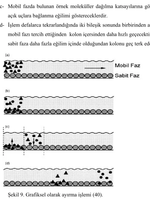 Şekil 9. Grafiksel olarak ayırma işlemi (40).
