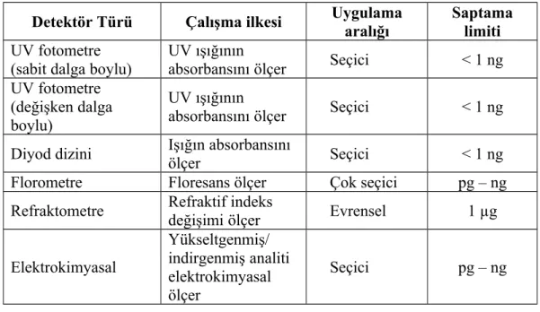 Tablo 3. HPLC’de kullanılan Detektörlere Örnekler (8).