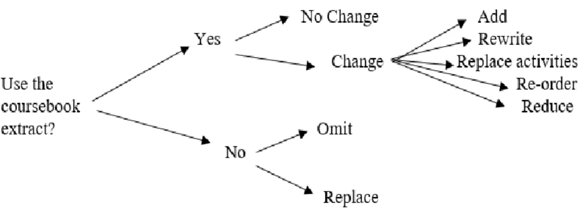 Figure 1. Options for coursebook use (Harmer, 2001 p.306) 