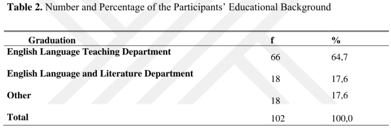 Table 2. Number and Percentage of the Participants‟ Educational Background 