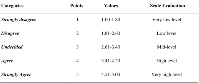 Table 6. Distribution of Rating Options in Research Scale by Points 