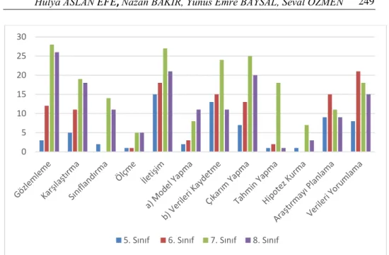 Grafik  3.  5.,  6.,  7.  ve  8.  Sınıf  Fen  ve  Teknoloji  Ders  Kitaplarındaki 