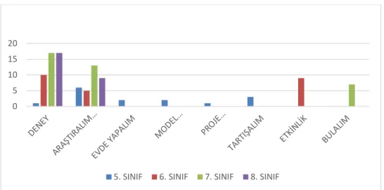 Grafik  1  incelendiğinde  5.  Sınıf  Fen  ve  Teknoloji  ders  kitabındaki  biyoloji  ünitelerinde  bulunan  etkinliklerin  bir  tanesinin  “deney”,  6’sının  “araştıralım  sunalım”,  2’sinin  “evde  yapalım”,  2’sinin  “model  oluşturma”,  1’inin  “proje