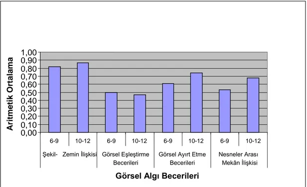 Şekil 2. Takvim Yaşlarına Göre Zihinsel Engelli Çocukların Görsel Algı Becerilerini Tanıma  