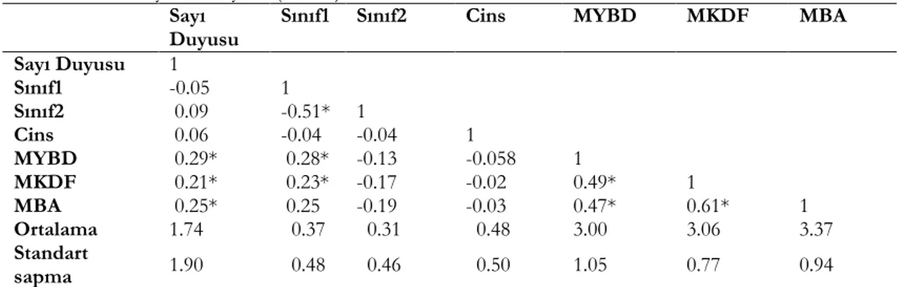 Tablo 4. Korelasyon katsayıları (n=286)  Sayı 