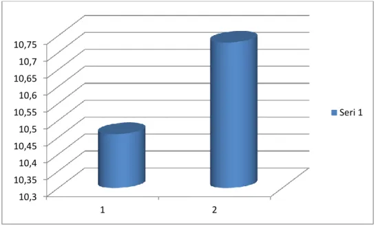 Şekil  2'de  deney  grubunun  başarı  testi  ile  ilgili  öntest  (1)  -sontest  (2)  puan  ortalamalarının grafiği sunulmuştur
