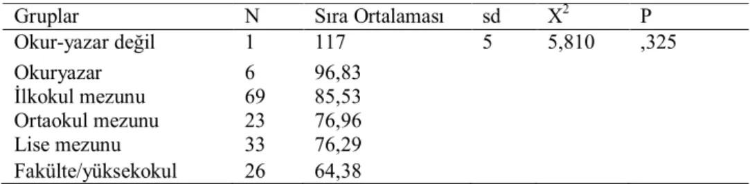 Tablo  1’den  görüldüğü  gibi  Mann-Whitney  U  Testi  sonuçlarından,  araştırmaya  katılan  kız  ve  erkek  8.sınıf  öğrencilerinin  matematik  kaygısı  puanları  arasında  anlamlı  bir  farklılık  olmadığı  belirlenmiştir  (p=.611&gt;.05)