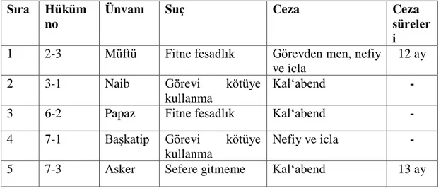 Tablo 5: Görevlilerin İşledikleri Suç ve Aldıkları Cezalar:  Sıra  Hüküm 