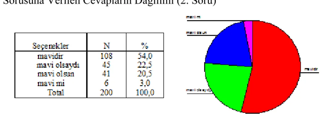 Tablo  3:  Araştırmaya  Katılanların  3.  Soruya  Verdikleri  Cevapların  Yüzdelik  Dağılımı 