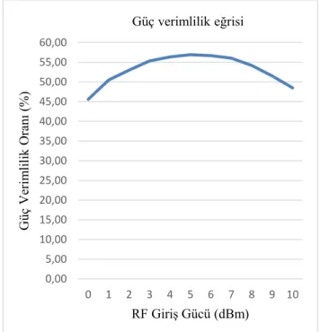 Şekil 2.Güç verimlilik eğrisi 