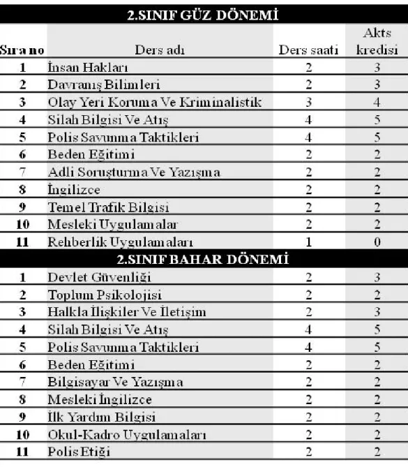 Tablo  2:  2011– 2012  Eğitim-Öğretim  Döneminde  2.  Sınıflarda  Okutulan  Dersler 
