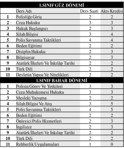 Tablo  1:  2011– 2012  Eğitim-Öğretim  Döneminde  1.  Sınıflarda  Okutulan  Dersler 