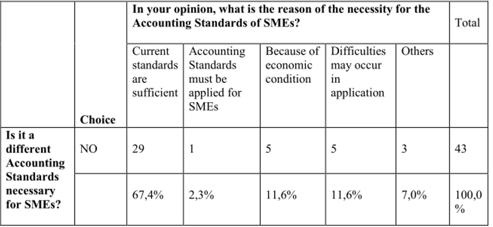 Table  3:  The  reasons  of  the  participants  who  didn’t  agree  in  forming  different  Accounting Standards for SMEs are as follows: 