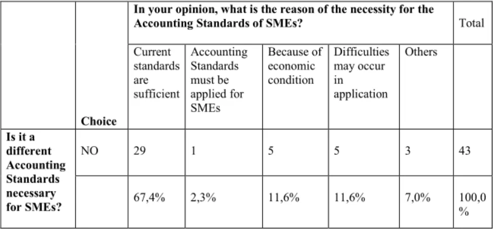 Table  3:  The  reasons  of  the  participants  who  didn’t  agree  in  forming  different  Accounting Standards for SMEs are as follows: 
