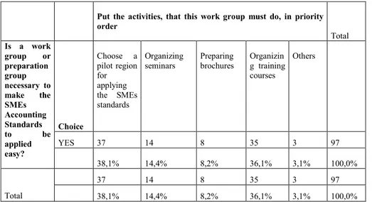Table  5:  The  participants’  comments  on  would  be  done  activities  that  the  work- work-groups must do were showed on the following graph