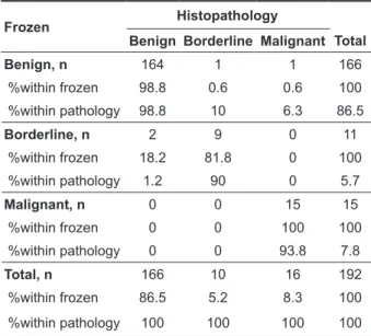 Table 1. The comparison between the results of frozen  and the paraffin section