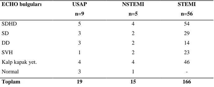 Tablo 3: Hastalar m z n Ekokardiografi sonuçlar na göre da l m .  ECHO bulgular   USAP  n=9  NSTEMI n=5  STEMI n=56  SDHD  5  4  54  SD  3  2  29  DD  3  2  14  SVH  1  2  23 