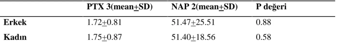 Tablo 5. Hasta grubunda cinsiyete göre PTX 3 ve NAP 2 de erleri 