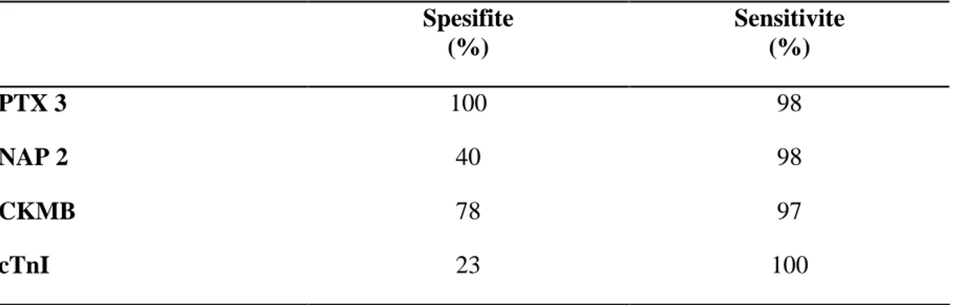 Tablo 6. Hastalar m zda kardiak belirteçlerinin spesivite ve sensitivitesi.     Spesifite  (%)  Sensitivite (%)  PTX 3  100  98  NAP 2  40  98  CKMB  78  97  cTnI  23  100 