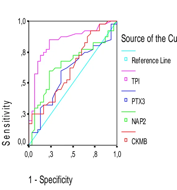 Grafik 3: Hasta grubumuzun 0-3 saatteki PTX 3, NAP 2, CK-MB ve cTnI için ROC 
