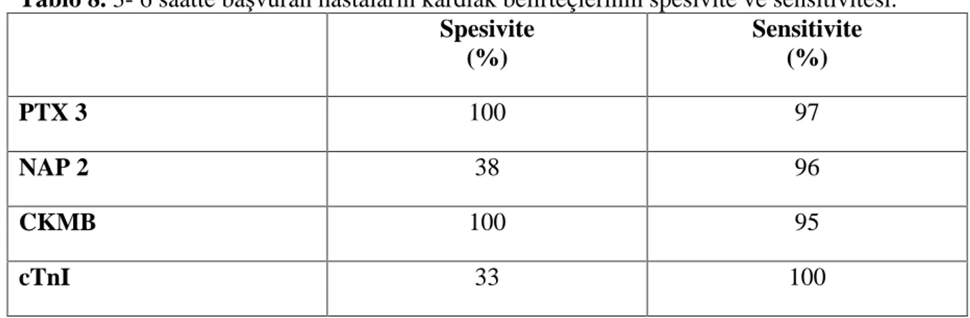 Tablo 8. 3- 6 saatte ba vuran hastalar n kardiak belirteçlerinin spesivite ve sensitivitesi