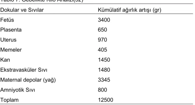 Tablo 7: Gebelikte Kilo Analizi(52)