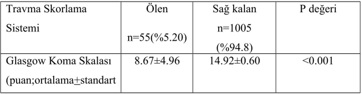 Tablo 12. Ölen ve sağ kalan hastalarımızın travma skorlama sistemlerine göre  karşılaştırılması Travma Skorlama  Sistemi Ölen n=55(%5.20) Sağ kalann=1005 (%94.8) P değeri