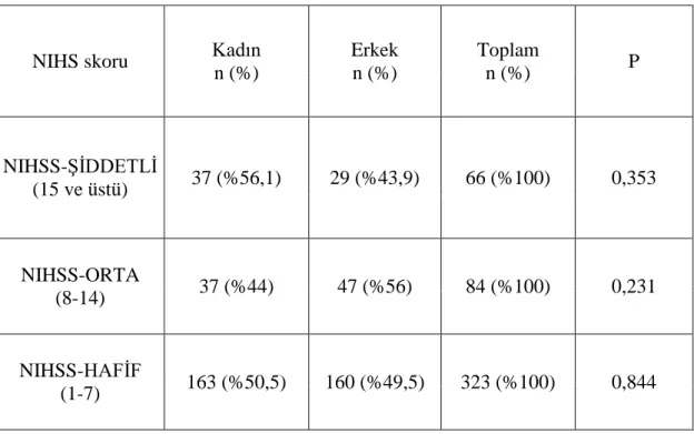 Tablo 9.   NIHS skoru ve cinsiyet arasındaki ilişki 