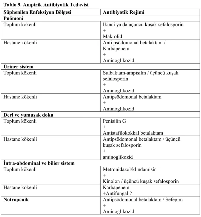 Tablo 9. Ampirik Antibiyotik Tedavisi