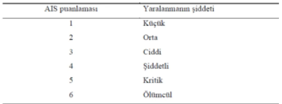 Tablo 1: AIS puanları ve yaralanma şiddeti