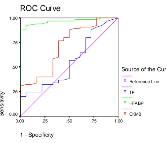Grafik  2.  Hasta  grubumuzun  0-6  saatteki  H-FABP,  CK-MB  ve  cTnI  için  ROC  e ri 